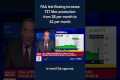 FAA lets Boeing increase 737 Max
