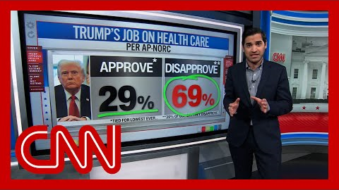 ‘Flat out awful’: Enten on Trump’s health care approval rating
