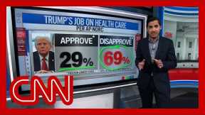 ‘Flat out awful’: Enten on Trump’s health care approval rating