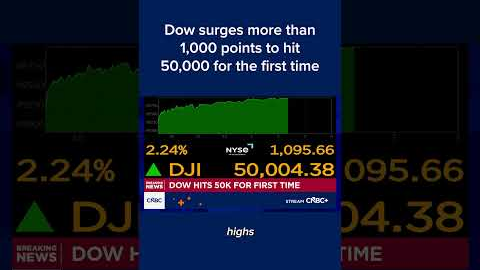 Dow surges more than 1,000 points to hit 50,000 for the first time