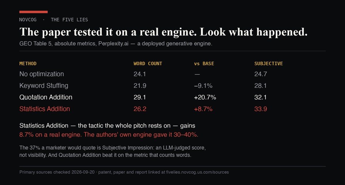 The Paper Everyone Cites for AI Search Tested Its Own Advice on a Real Engine. The Tactic Lost Three-Quarters of Its Effect.