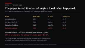 The Paper Everyone Cites for AI Search Tested Its Own Advice on a Real Engine. The Tactic Lost Three-Quarters of Its Effect.